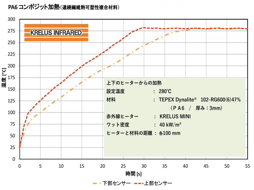 PA6コンポジット加熱