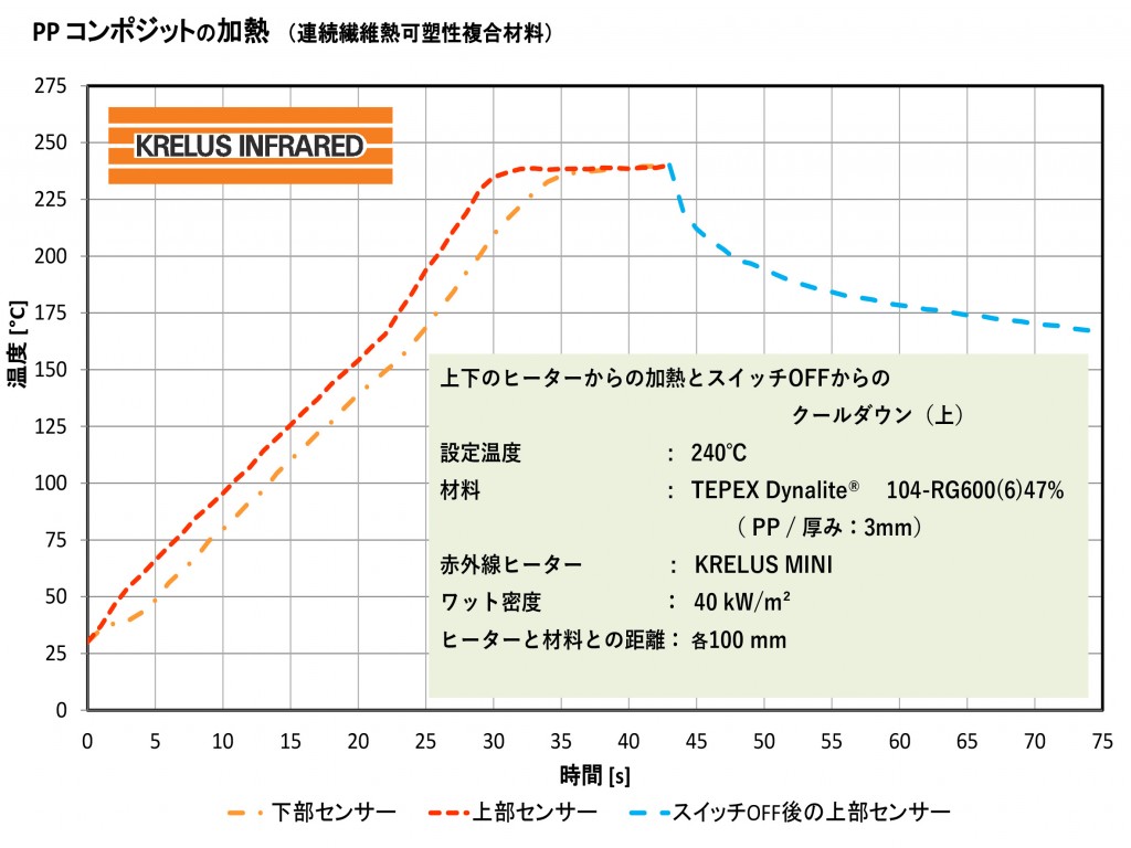 PPコンポジット加熱